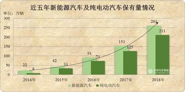 2018年新能源汽车保有量呈稳定增长态势 全年增加107万